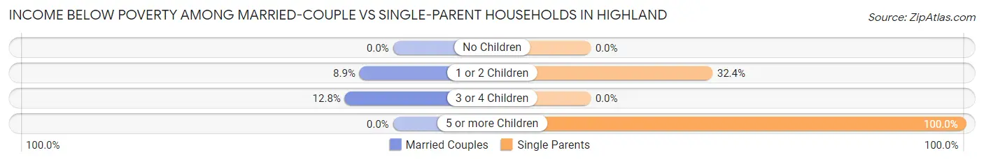 Income Below Poverty Among Married-Couple vs Single-Parent Households in Highland