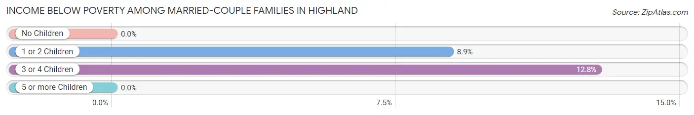 Income Below Poverty Among Married-Couple Families in Highland