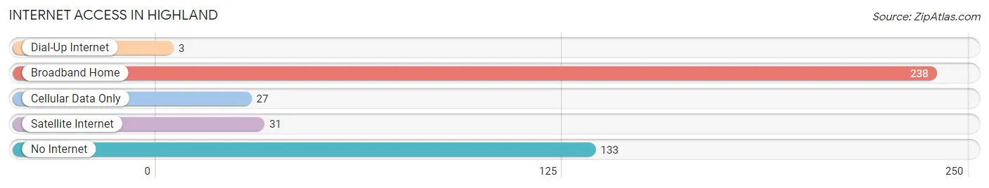 Internet Access in Highland