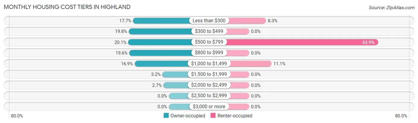 Monthly Housing Cost Tiers in Highland