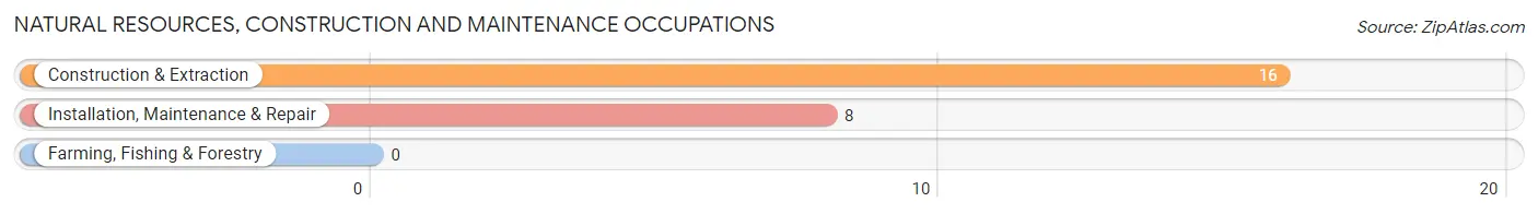 Natural Resources, Construction and Maintenance Occupations in Highland