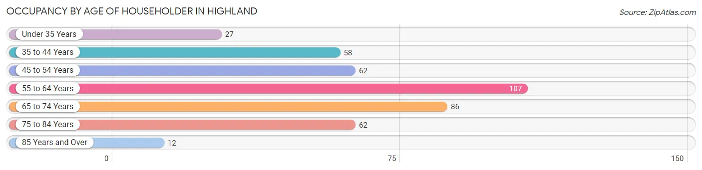 Occupancy by Age of Householder in Highland