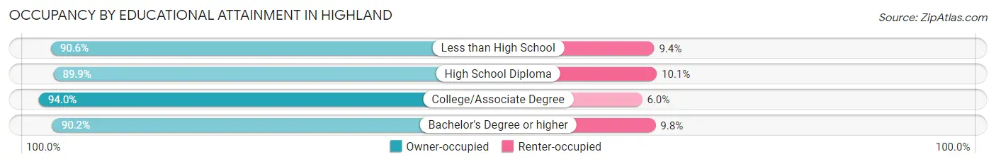 Occupancy by Educational Attainment in Highland