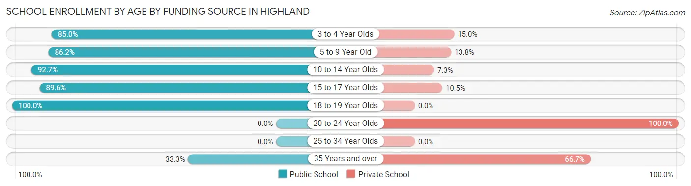 School Enrollment by Age by Funding Source in Highland