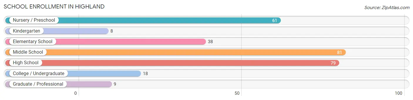 School Enrollment in Highland