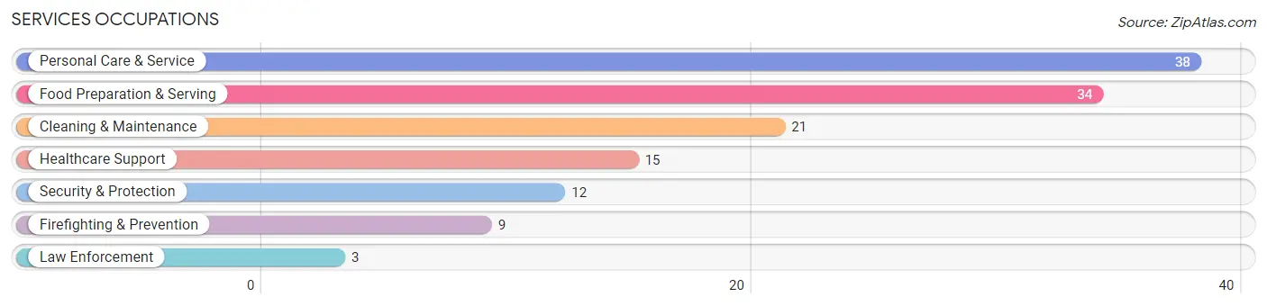 Services Occupations in Highland