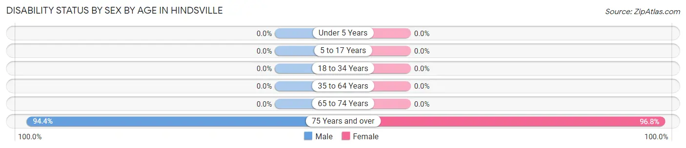 Disability Status by Sex by Age in Hindsville