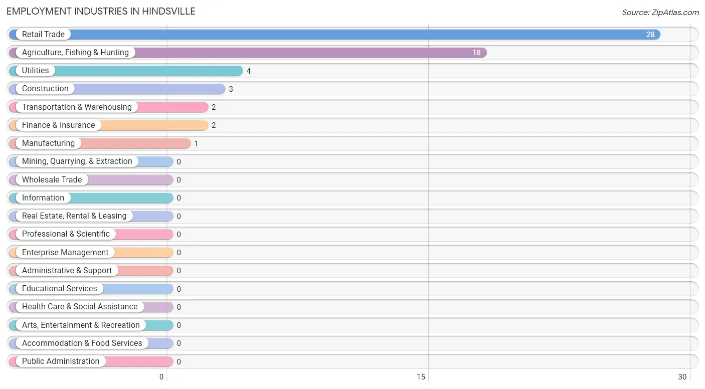 Employment Industries in Hindsville
