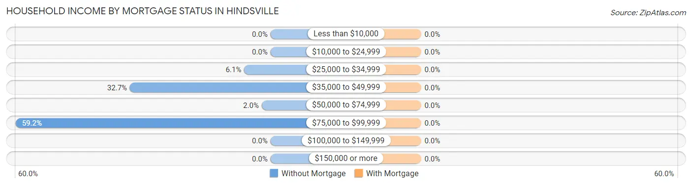 Household Income by Mortgage Status in Hindsville