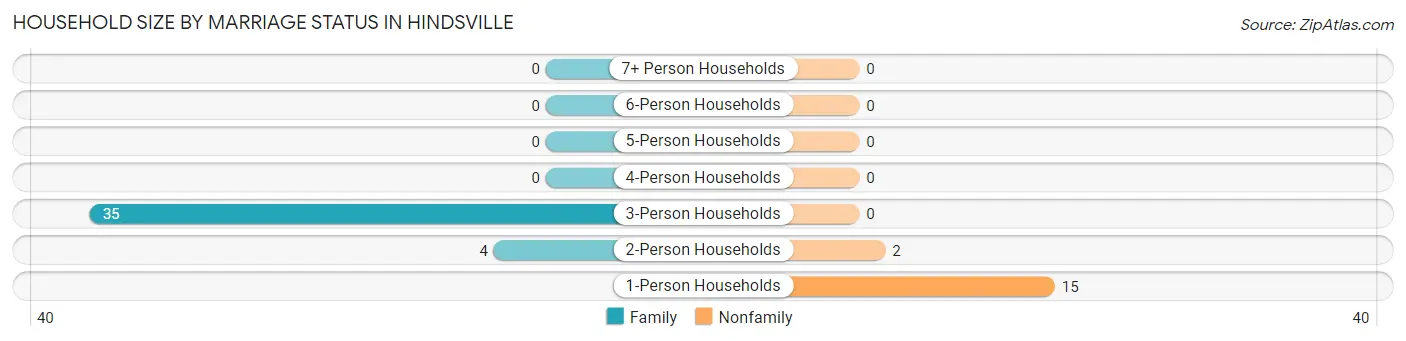 Household Size by Marriage Status in Hindsville