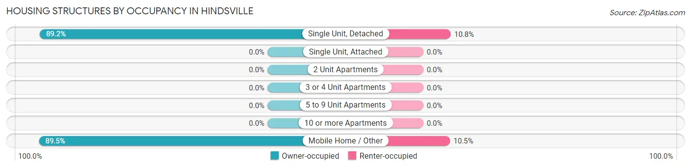 Housing Structures by Occupancy in Hindsville