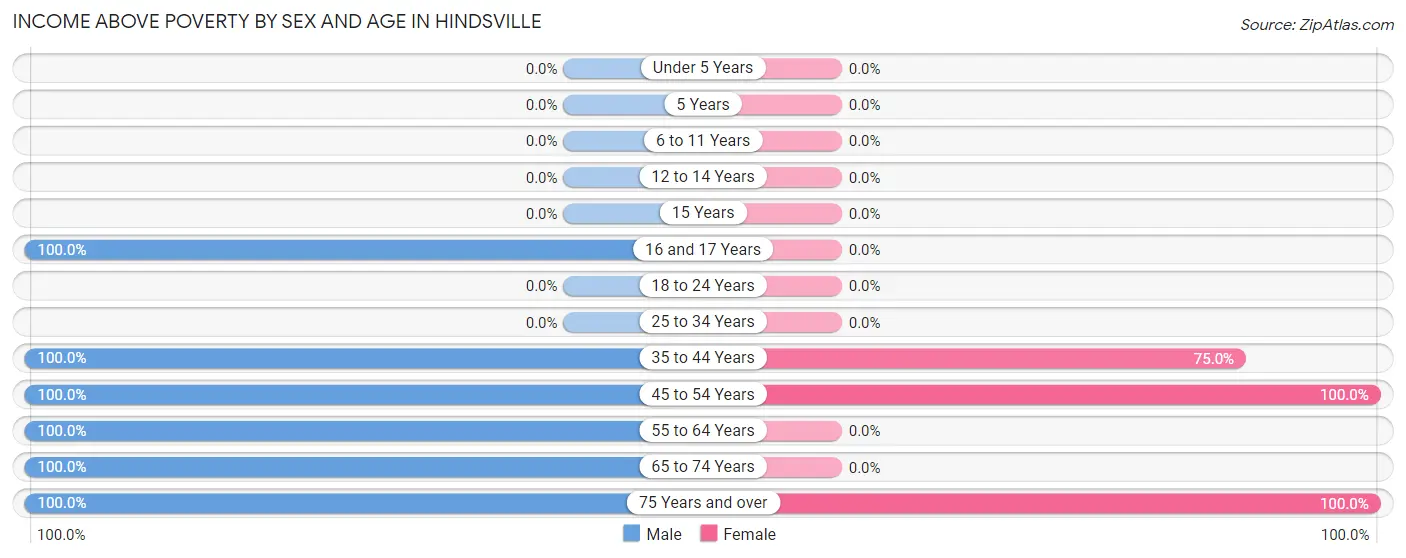Income Above Poverty by Sex and Age in Hindsville