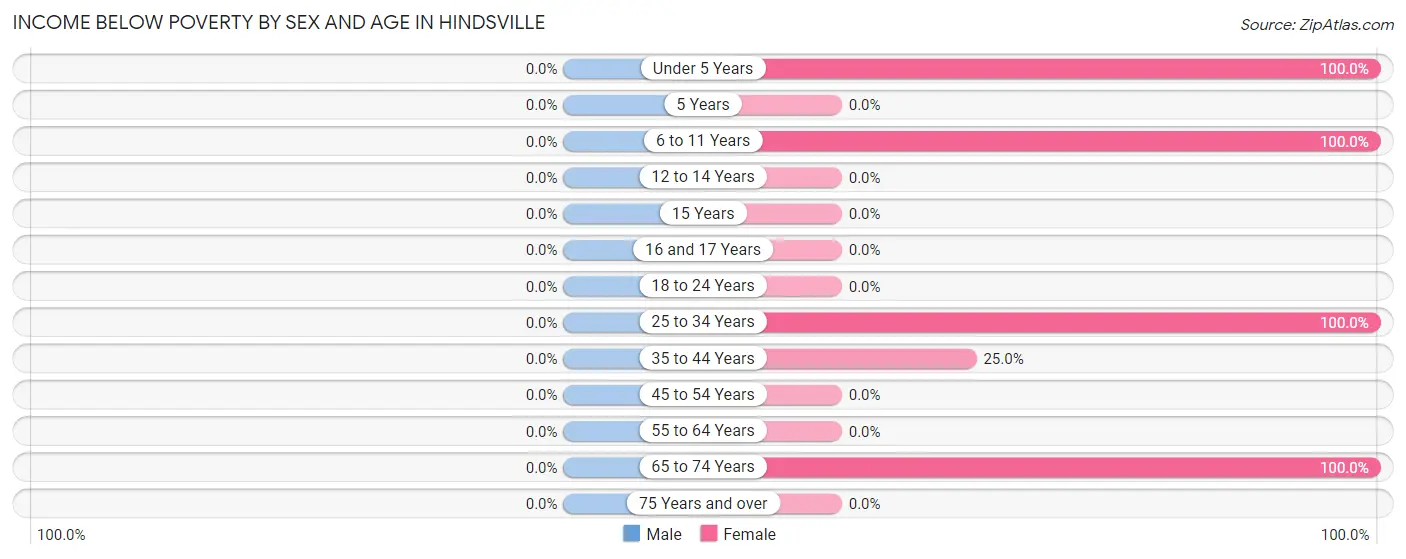 Income Below Poverty by Sex and Age in Hindsville