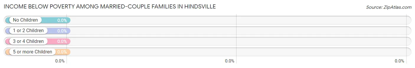 Income Below Poverty Among Married-Couple Families in Hindsville