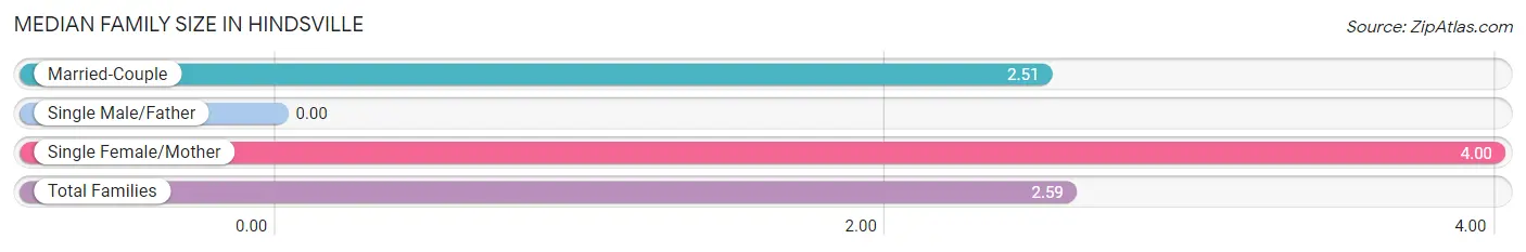 Median Family Size in Hindsville