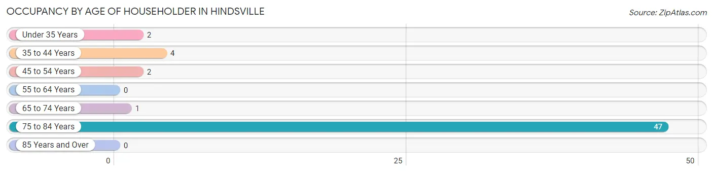 Occupancy by Age of Householder in Hindsville