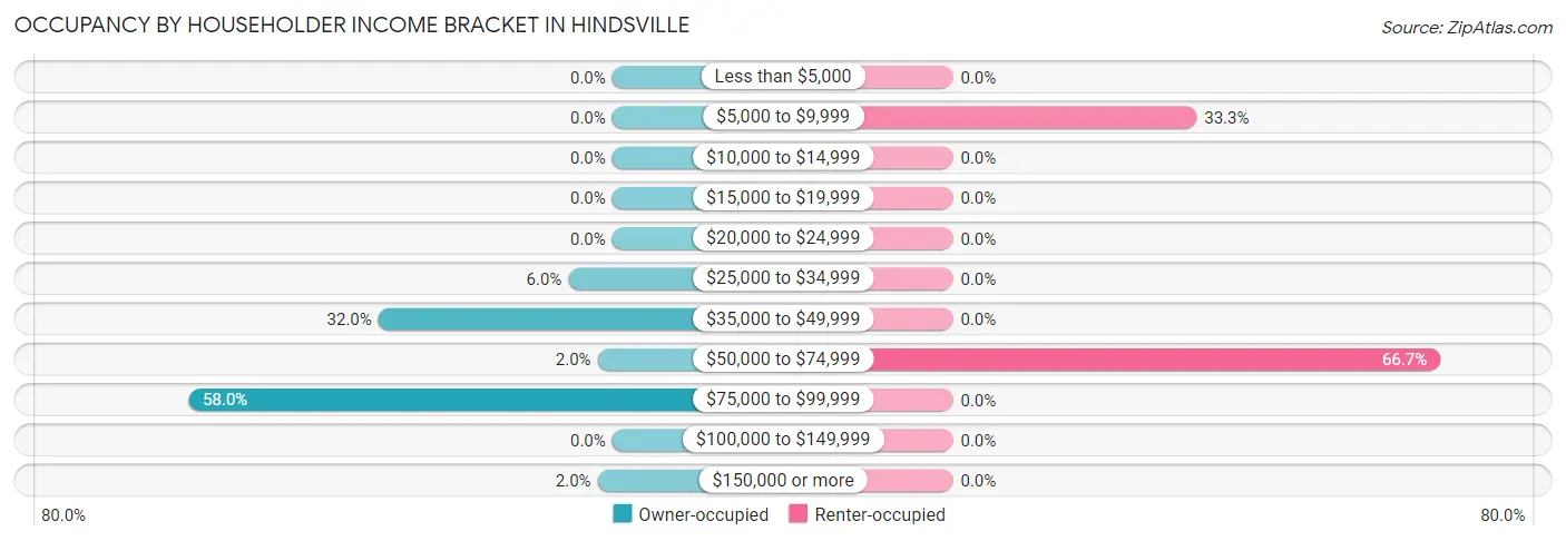 Occupancy by Householder Income Bracket in Hindsville