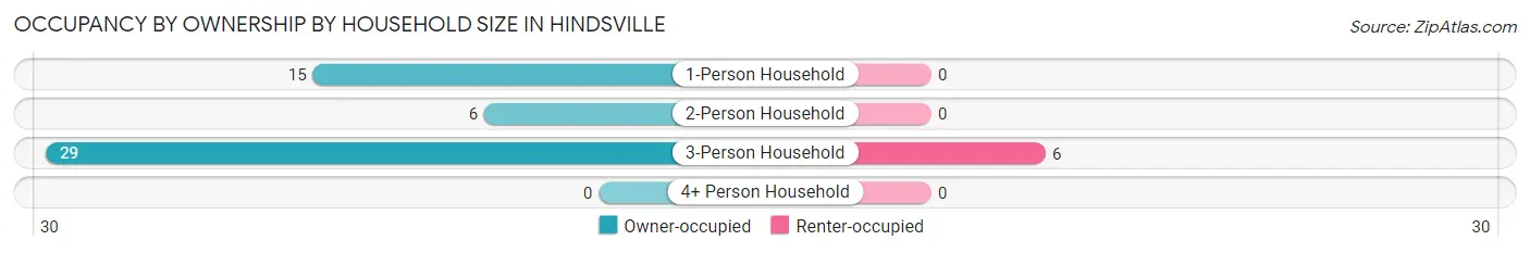 Occupancy by Ownership by Household Size in Hindsville