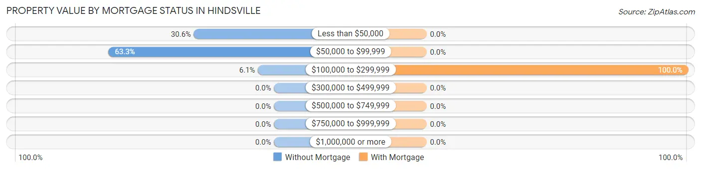 Property Value by Mortgage Status in Hindsville