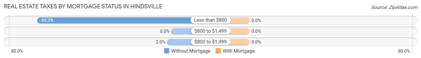 Real Estate Taxes by Mortgage Status in Hindsville