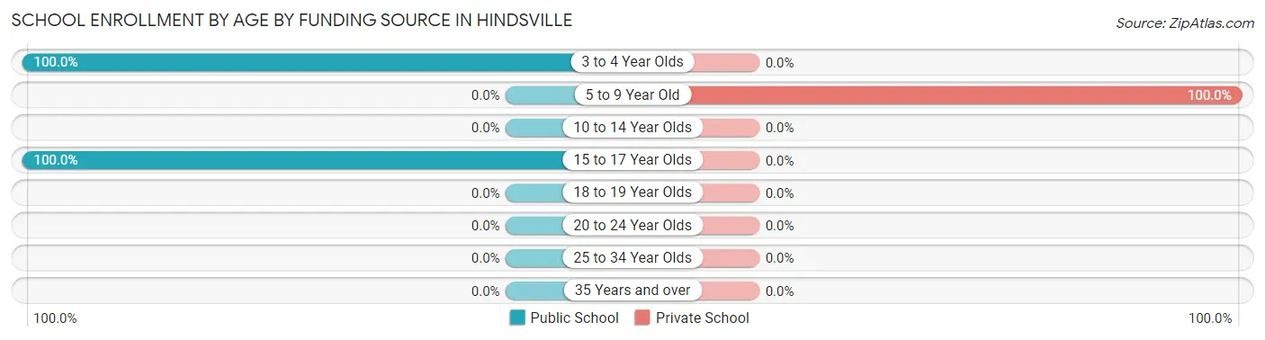 School Enrollment by Age by Funding Source in Hindsville