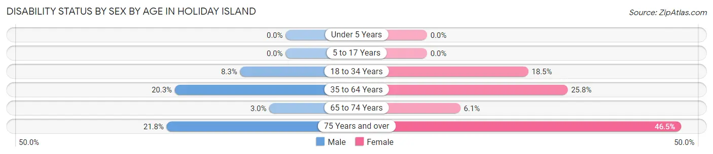 Disability Status by Sex by Age in Holiday Island