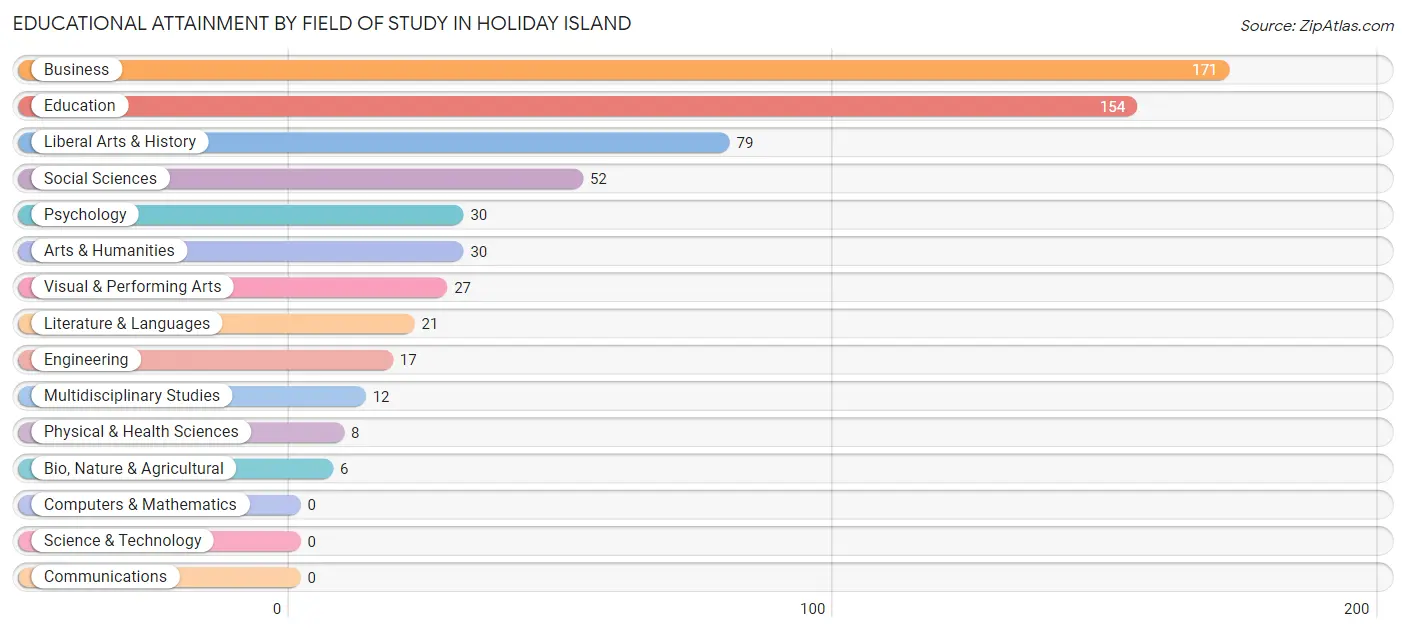 Educational Attainment by Field of Study in Holiday Island