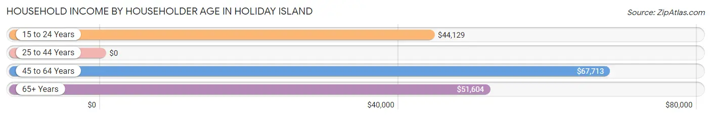 Household Income by Householder Age in Holiday Island