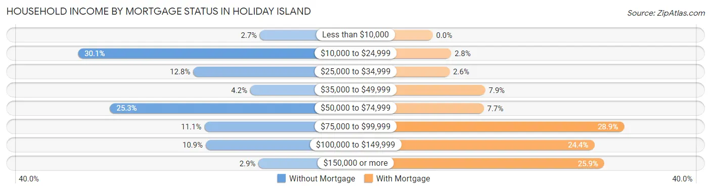 Household Income by Mortgage Status in Holiday Island