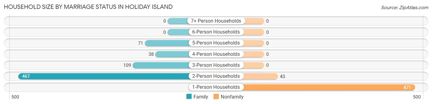 Household Size by Marriage Status in Holiday Island