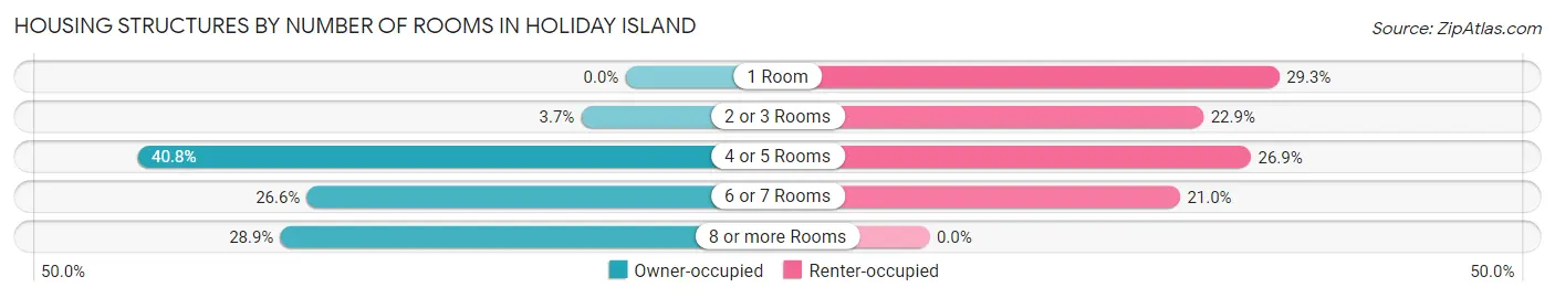 Housing Structures by Number of Rooms in Holiday Island
