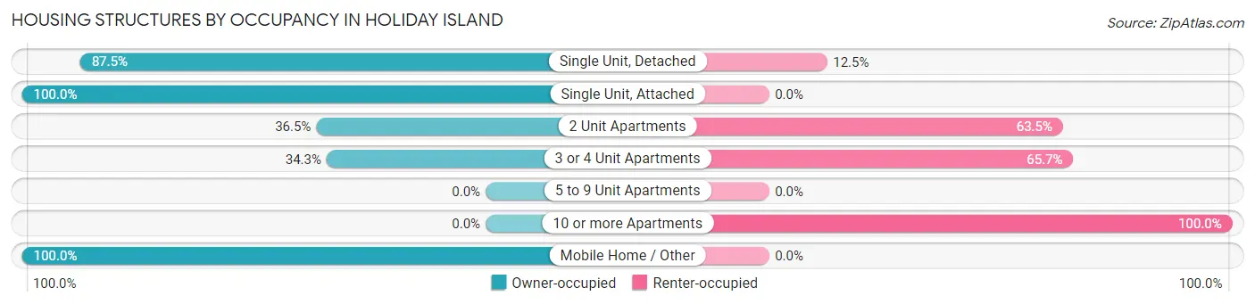 Housing Structures by Occupancy in Holiday Island