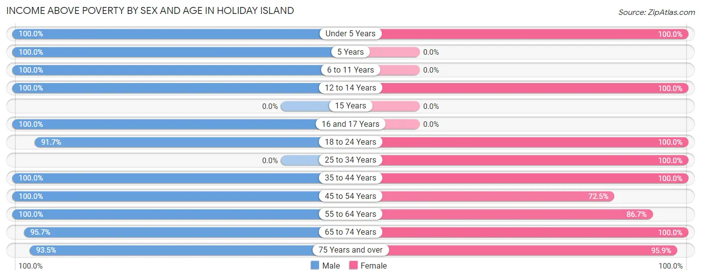 Income Above Poverty by Sex and Age in Holiday Island