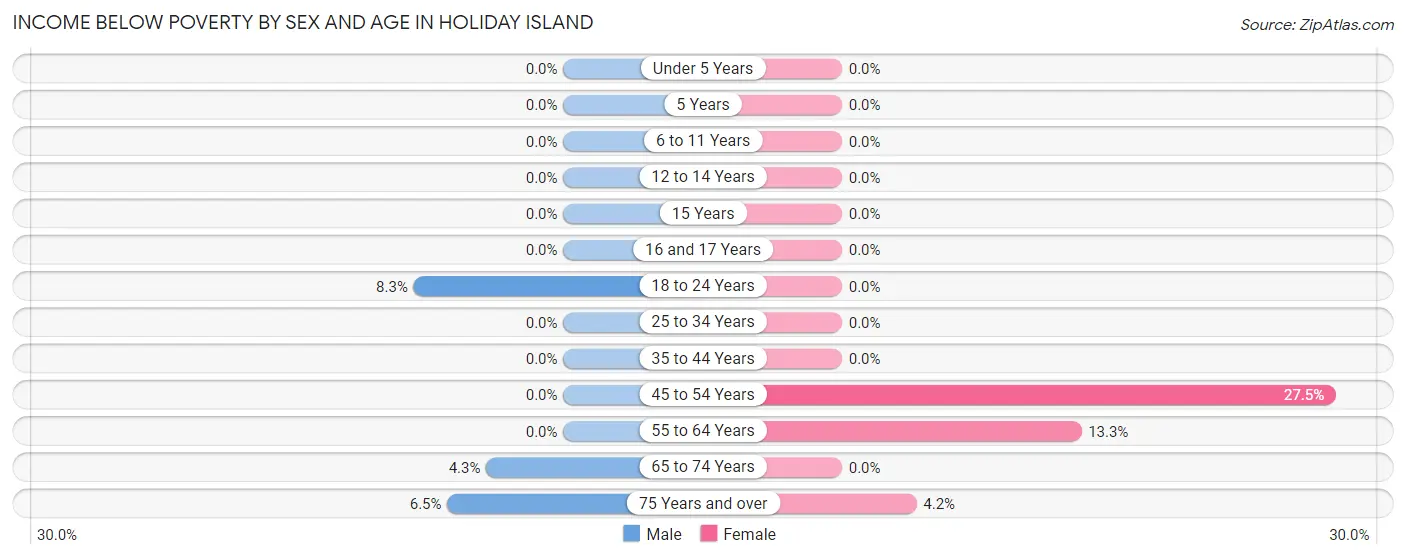 Income Below Poverty by Sex and Age in Holiday Island