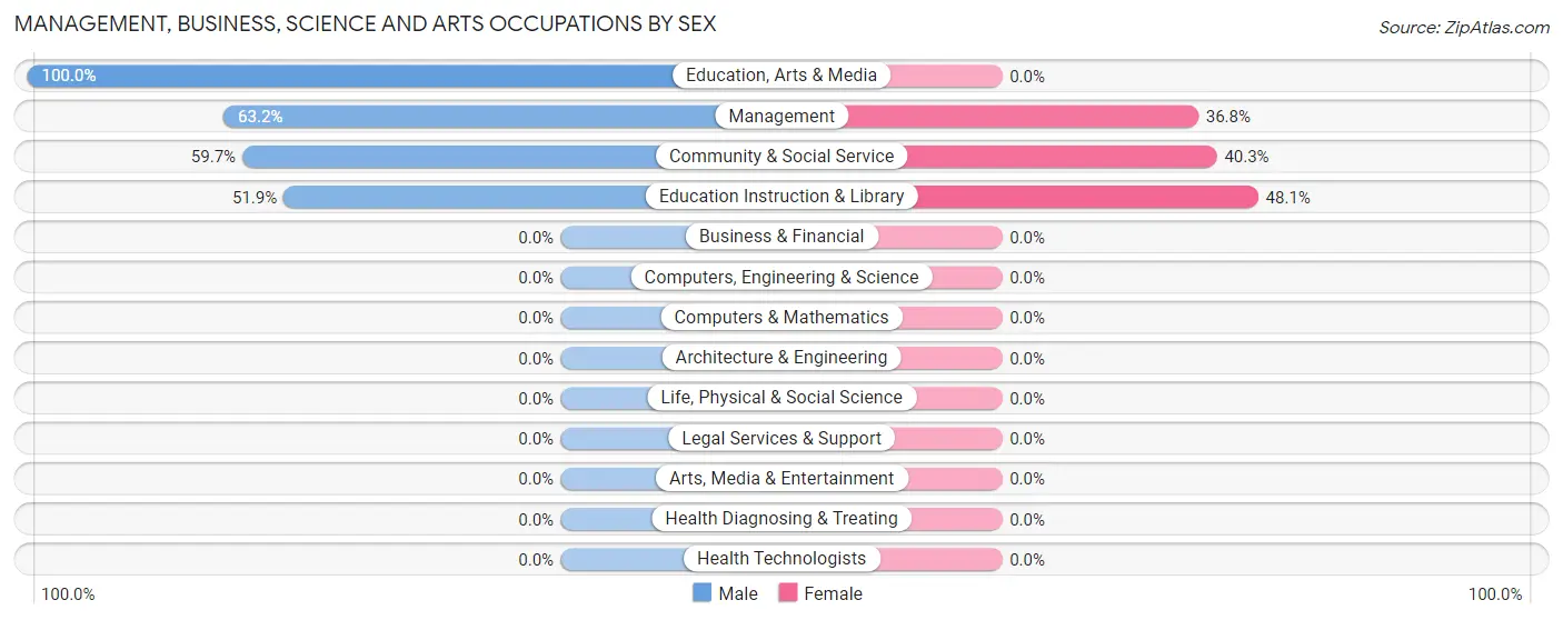 Management, Business, Science and Arts Occupations by Sex in Holiday Island