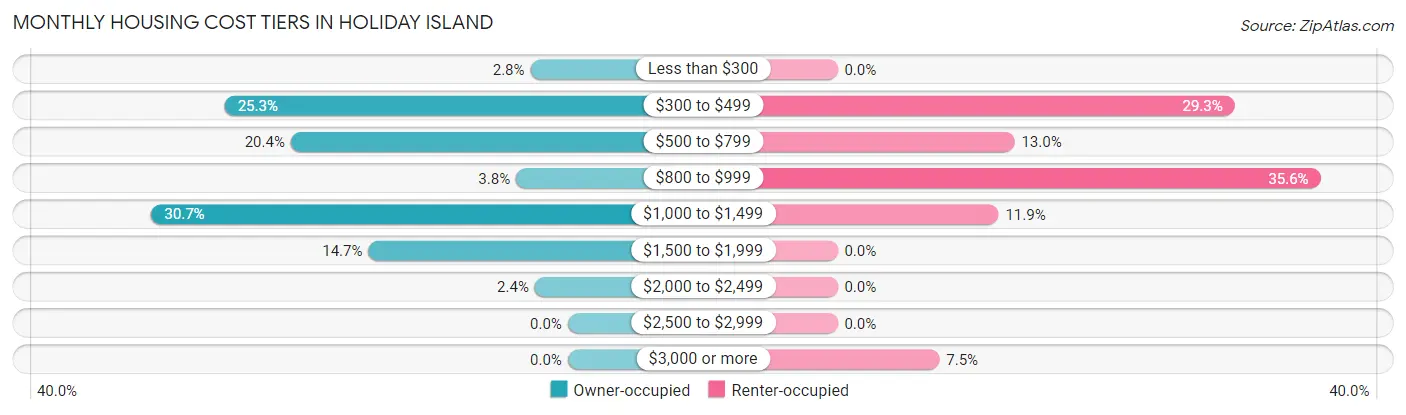 Monthly Housing Cost Tiers in Holiday Island