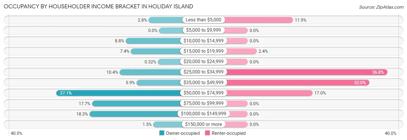 Occupancy by Householder Income Bracket in Holiday Island