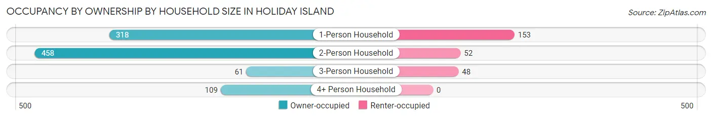 Occupancy by Ownership by Household Size in Holiday Island