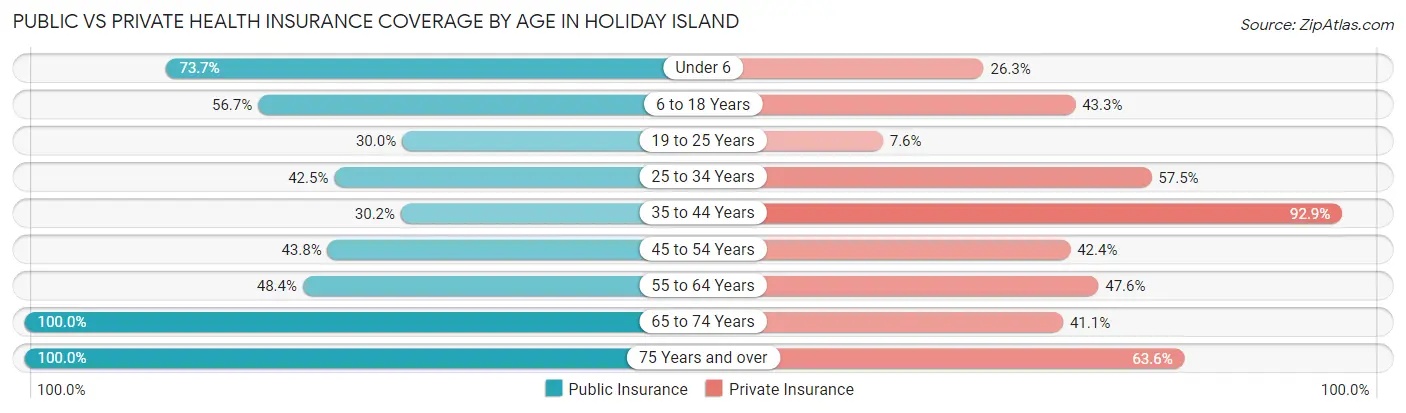 Public vs Private Health Insurance Coverage by Age in Holiday Island