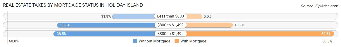 Real Estate Taxes by Mortgage Status in Holiday Island