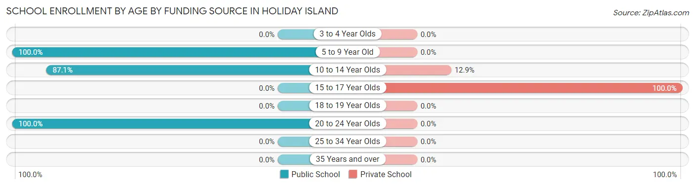 School Enrollment by Age by Funding Source in Holiday Island