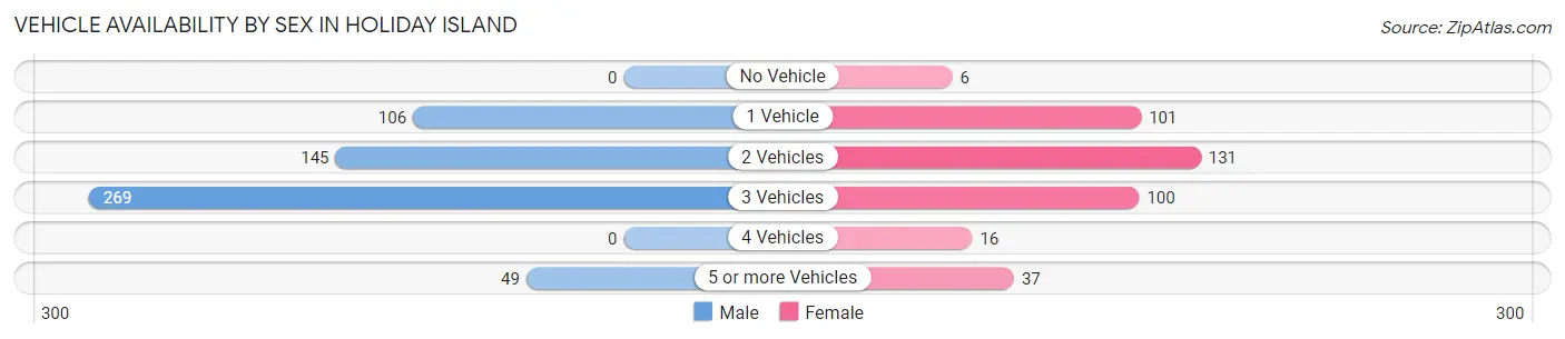 Vehicle Availability by Sex in Holiday Island