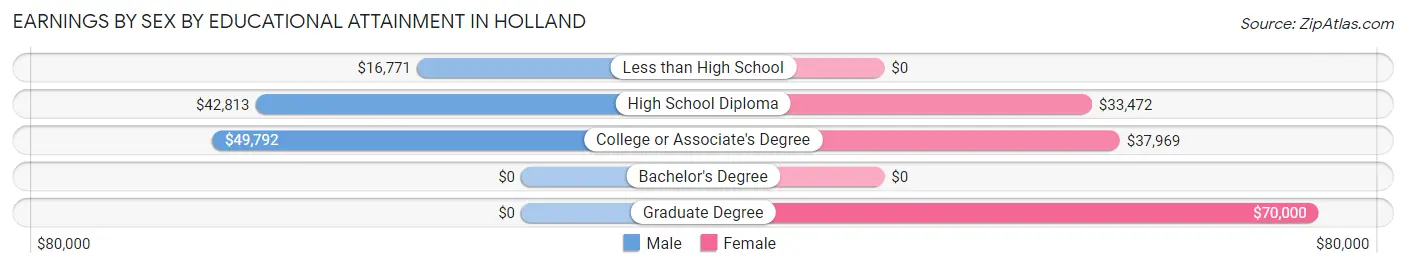 Earnings by Sex by Educational Attainment in Holland