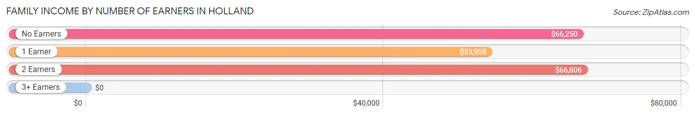 Family Income by Number of Earners in Holland