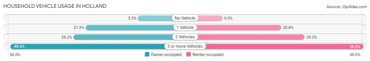 Household Vehicle Usage in Holland