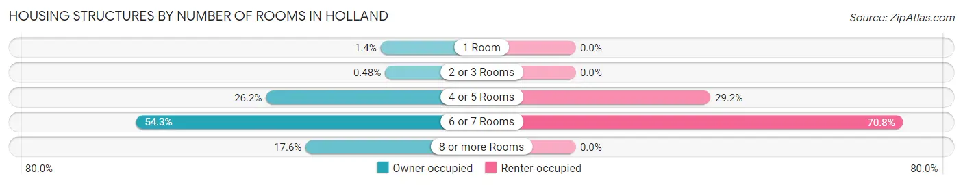 Housing Structures by Number of Rooms in Holland