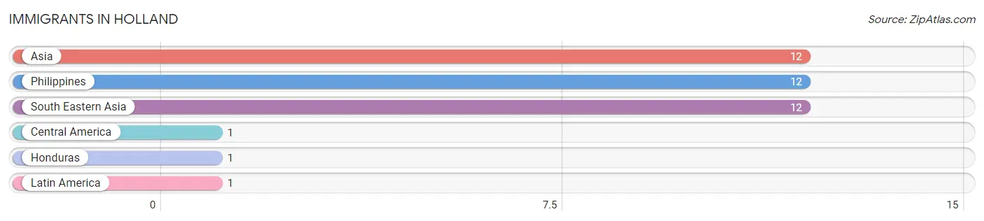 Immigrants in Holland