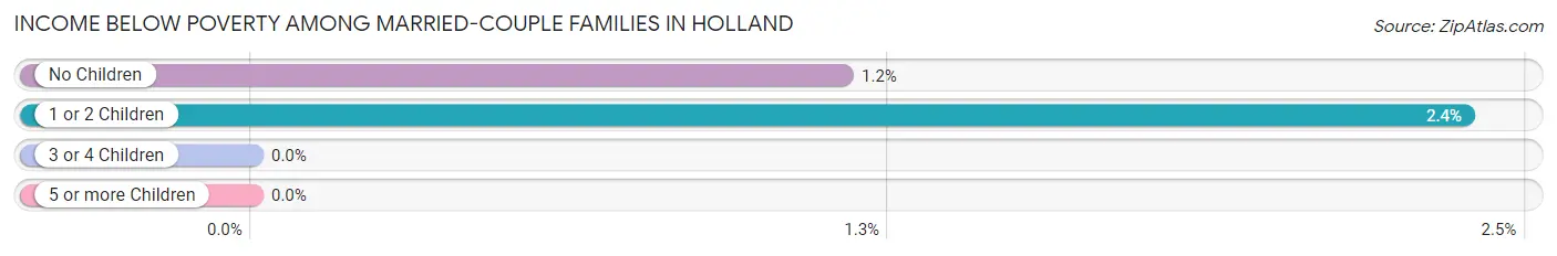 Income Below Poverty Among Married-Couple Families in Holland