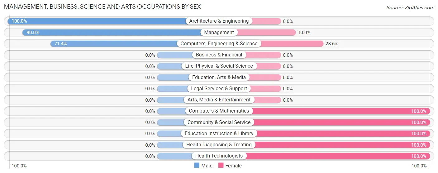 Management, Business, Science and Arts Occupations by Sex in Holland