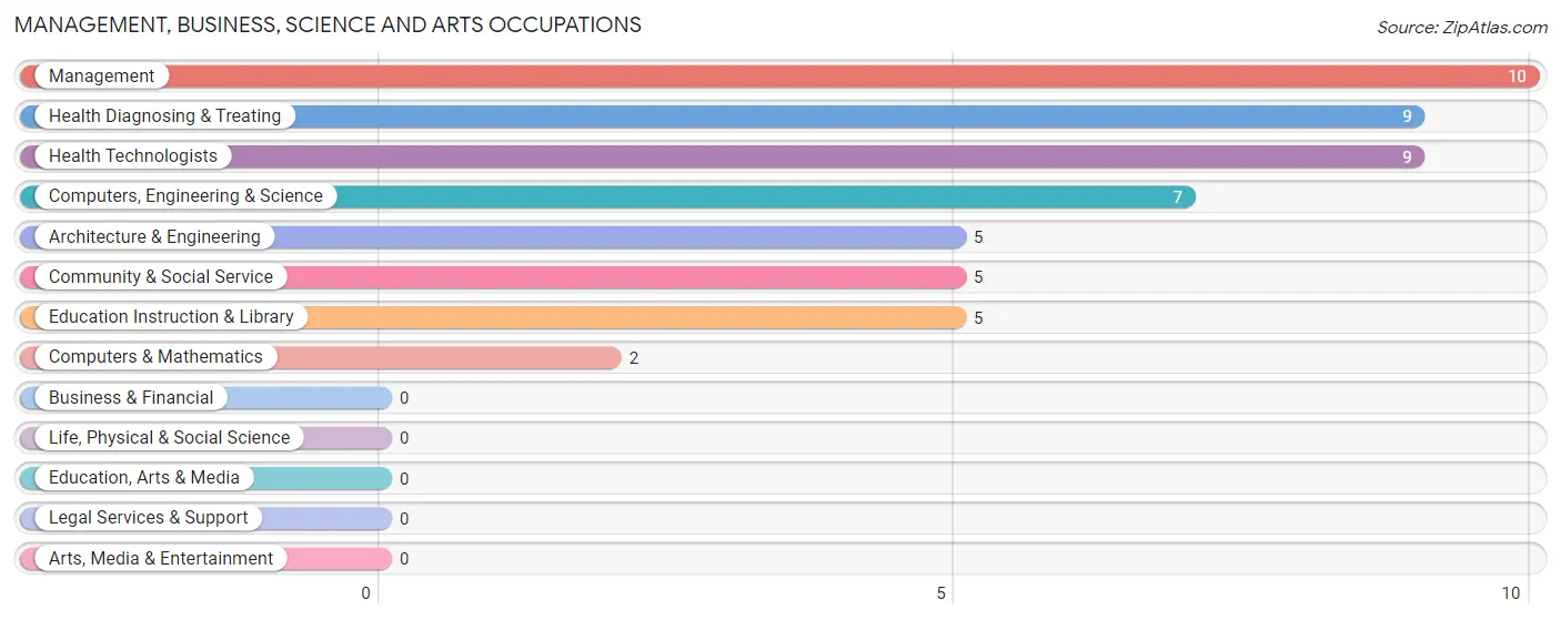 Management, Business, Science and Arts Occupations in Holland